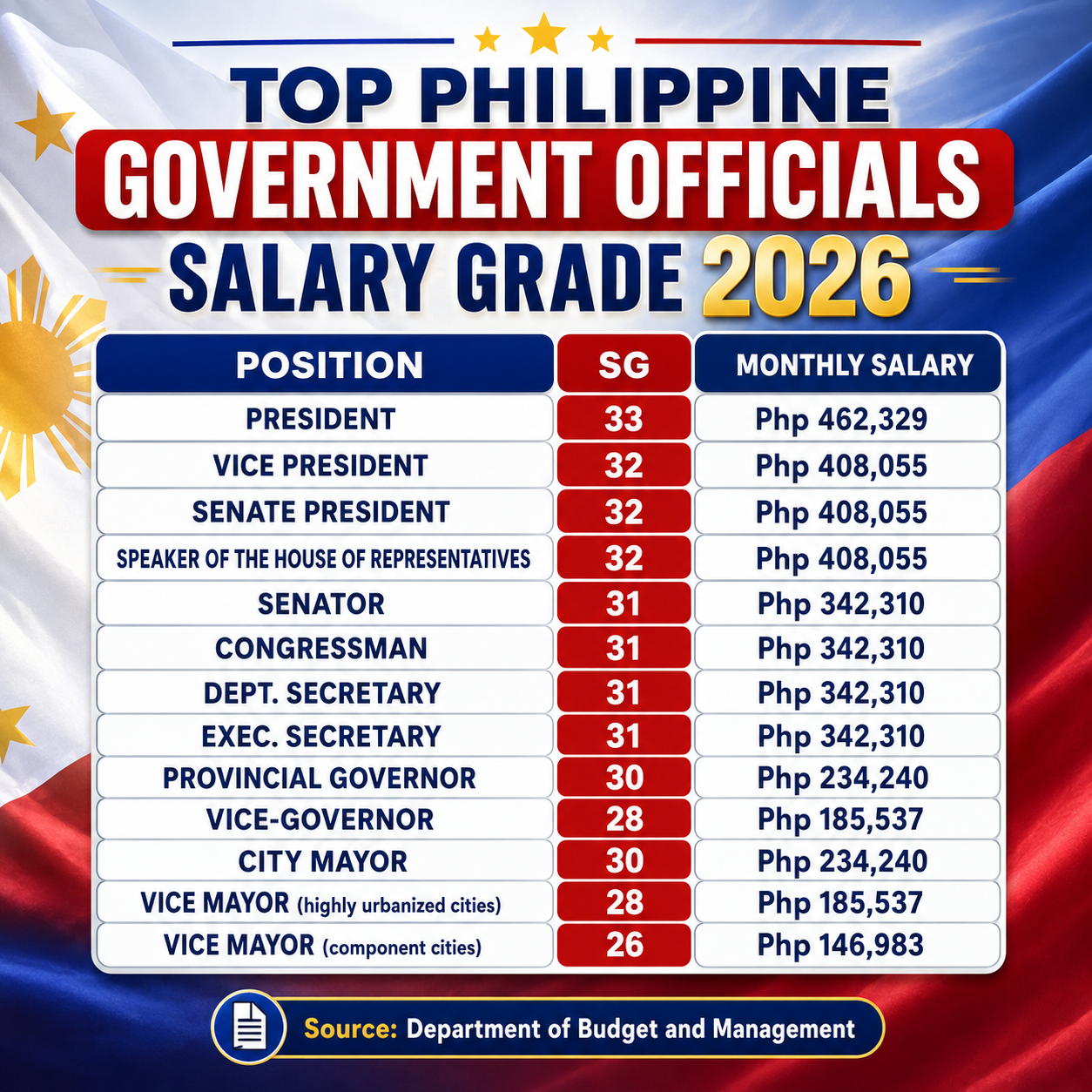 Top Philippine Government Officials Salary Grade 2026